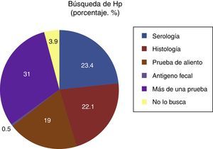 Estudios diagnósticos de Helicobacter pylori utilizados con mayor frecuencia.