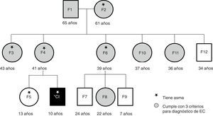Árbol genealógico del caso índice (CI) y familia (F) extendida, presencia de asma bronquial y participantes con criterios diagnósticos para enfermedad celiaca.