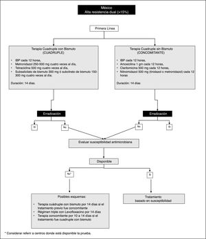 Algoritmo de tratamiento para erradicación de infección por H. pylori en México (2018).