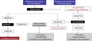 Algoritmo diagnóstico. a Se recomienda realizar IgA, transglutaminasa tisular-IgA y péptidos deaminados de gliadina-IgG mientras los sujetos estén recibiendo una dieta con gluten. b Al menos 4 biopsias de la segunda porción del duodeno y una a 2 de bulbo duodenal. C Decisión de realizar prueba genética debe individualizarse (en la mayoría de los enfermos no será necesaria). d Considerar realización de anti-endomisiales. EMA: endomisiales; PDG: péptidos deaminados de gliadina; tTg: transglutaminasa tisular.