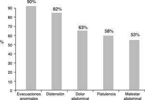 Frecuencia de síntomas intestinales reportados por los pacientes en tratamiento con IBP. Se muestra la frecuencia sobre 1,708 pacientes que informaron síntomas.
