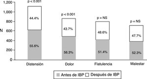 Frecuencia de síntomas intestinales según su aparición antes o después de iniciar el tratamiento con IBP. Todos los síntomas abdominales se encontraban presentes en mayor frecuencia antes de iniciar los IBP; sin embargo solo la distensión subjetiva y el dolor abdominal alcanzaron significación estadística.