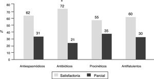 Satisfacción de los pacientes con la respuesta a los tratamientos indicados para los síntomas intestinales asociados a IBP. La respuesta satisfactoria fue más frecuente con los antibióticos en comparación con los demás tratamientos. (* p < 0.0001 vs. los demás tratamientos).
