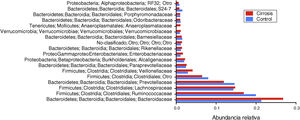 Representación gráfica de la abundancia relativa a nivel de familia en las muestras de pacientes cirróticos (barras rojas) y los sujetos control (barras azules). Las barras representan el promedio de cada grupo de cada familia bacteriana. Se presentan solo las 20 familias que tienen mayores niveles de cambio.