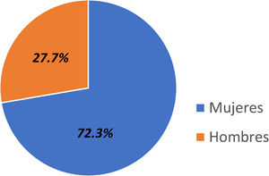Distribución por sexo de la población encuestada.