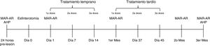 Metodología experimental, 24 h antes de la esfinterotomía, se realizaron manometría anorrectal de alta resolución (MAR-AR) y análisis histopatológico (AHP). Posterior a la esfinterotomía (día 0), el grupo de tratamiento temprano recibió el tratamiento experimental a los días 1, 7 y 14 después de la lesión, y el grupo de tratamiento tardío fue tratado al primer mes y en los días 37 y 45 posteriores a la lesión. Las presiones anales fueron evaluadas a lo largo de un periodo de 3 meses. La MAR-AR se realizó un día después de la lesión al igual que 1, 2 y 3 meses después de la lesión. Finalmente, 3 meses después de la lesión y el comienzo del tratamiento, los animales recibieron eutanasia y el canal anal de cada animal fue extirpado para realizar el AHP.