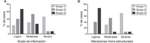 Análisis del grado de inflamación y alteraciones microestructurales. A) Grado de inflamación. B) Cambios microestructurales. Se observó una disminución significativa en el nivel de inflamación, al igual que en la restauración de la integridad anatómica en los grupos tratados con células madre pluripotentes.