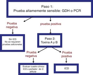 Algoritmo de 2 pasos para el diagnóstico de ICD. GDH: glutamato deshidrogenasa; ICD: infección por Clostridium difficile; PCR: reacción en cadena de la polimerasa.