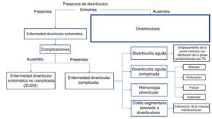 Clasificación de la enfermedad diverticular.