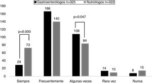 Frecuencia de recomendación de probióticos por gastroenterólogos y nutriólogos.