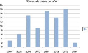 Número de casos nuevos de pacientes con cáncer gástrico atendidos en el HRAECS, 2007-2014.