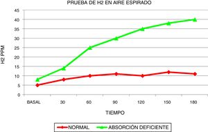 La producción de hidrógeno en las personas con absorción deficiente de lactosa se eleva por arriba de 20ppm. La presencia de síntomas simultáneamente o en las siguientes horas después de la carga de lactosa caracteriza a los enfermos con intolerancia. Cuando no existen síntomas se clasifican como mal absorbedores, pero tolerantes. La mayoría de sujetos con absorción deficiente pueden tolerar dosis de hasta 12 g de lactosa sin presentar molestias.