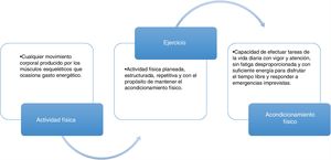 Interrelación entre la actividad física, ejercicio y acondicionamiento físico. Tomado de Caspersen CJ, Powell KE, Christenson GM. Public Health Rep. 1985;100(2):126-131.