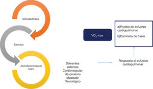Efecto y evaluación de la interrelación entre actividad física, ejercicio y acondicionamiento físico. Existe una relación estrecha entre la actividad física, el ejercicio y el acondicionamiento físico, constituyendo un continuo con impacto en múltiples sistemas en el organismo, incluyendo cardiovascular, respiratorio, muscular y neurológico, entre los más importantes. Este efecto se evalúa habitualmente mediante la respuesta al esfuerzo cardiopulmonar, utilizando diferentes métodos como la prueba de esfuerzo cardiopulmonar y la caminata de 6 min. Finalmente, el consumo máximo de oxígeno (VO2máx) es el parámetro objetivo que más se ha estudiado con relación al acondicionamiento físico.