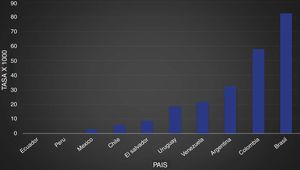 Prevalencia de esofagitis eosinofílica por país en pacientes sometidos a endoscopia digestiva superior por cualquier motivo en centros de América Latina que reportaron casos en el trimestre abril-junio 2016.