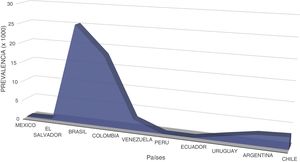 Prevalencia de esofagitis eosinofílica por país en pacientes evaluados por consulta externa en centros que reportaron casos en el trimestre abril-junio 2016.