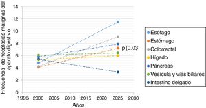 Proyección al 2025 de las neoplasias malignas del aparato digestivo en Veracruz (n=2,540).