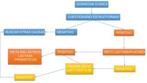 Algoritmo de abordaje diagnóstico para detectar intolerancia a la lactosa. Lactest:prueba de xilosa en orina que mide de manera indirecta la actividad intestinal de la lactasa, dividiendo un azúcar compuesto de galactosa y xilosa. Reto lactasa:suplementación por 5 días con 10,000 UI de lactasa por comida para evaluar síntomas.