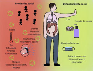 Consecuencias y beneficios del distanciamiento social frente al COVID-19 en pacientes con EHC.