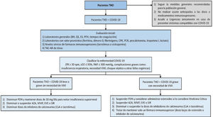 Algoritmo de manejo para pacientes con trasplante hepático y COVID-19. AZA: azatioprina; BH: biometría hemática; CPK: creatina fosfoquinasa; CsA: ciclosporina; ES: electrolitos séricos; EVE: everolimus; FR: frecuencia respiratoria; IR: sirolimus; MMF: micofenolato; PAFI: relación entre la presión arterial de oxígeno y la fracción inspirada de oxígeno; PCR: proteína C reactiva; PDN: prednisona; PFH: pruebas de función hepática; QS: química sanguínea; sO2: saturación de oxígeno; TAC-AR: tomografía axial computada de alta resolución; THO: trasplante hepático ortotópico; VMI: ventilación mecánica invasiva.
