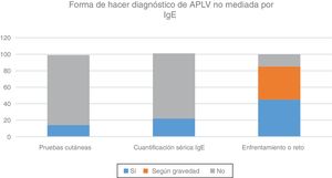 Herramientas diagnósticas para establecer el diagnóstico de alergia a las proteínas de la leche de vaca (APLV) no mediada por IgE, por parte de los gastroenterólogos pediatras iberolatinoamericanos respondedores a la encuesta.