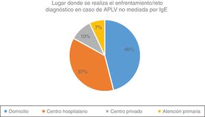 Lugar donde se realiza el enfrentamiento/reto diagnóstico en caso de alergia a las proteínas de la leche de vaca (APLV) no mediada por IgE, por parte de los gastroenterólogos pediatras iberolatinoamericanos respondedores a la encuesta.