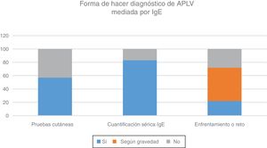 Herramientas diagnósticas para establecer el diagnóstico de alergia a las proteínas de la leche de vaca (APLV) mediada por IgE, por parte de los gastroenterólogos pediatras iberolatinoamericanos respondedores a la encuesta.