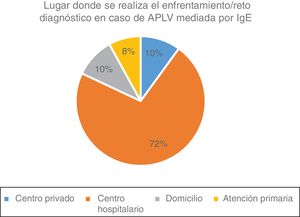 Lugar donde se realiza el enfrentamiento/reto diagnóstico en caso de alergia a las proteínas de la leche de vaca (APLV) mediada por IgE, por parte de los gastroenterólogos pediatras iberolatinoamericanos respondedores a la encuesta.