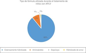 Tipo de fórmula utilizada por los gastroenterólogos pediatras iberolatinoamericanos respondedores a la encuesta, durante el tratamiento de niños con diagnóstico de alergia a las proteínas de la leche de vaca (APLV) mediada por IgE.