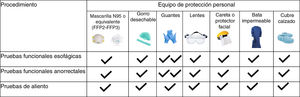 Equipo de protección personal (EPP) sugerido para la realización de estudios de neurofisiología.