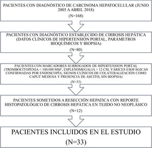 Diseño del estudio.