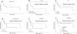 Supervivencia estimada por Kaplan-Meier según las características del paciente. A) Global. B) Edad. C) Sexo. D) Diabetes mellitus (DM). E) Hipertensión (HTN). F) Etiología. Diferencias estadísticamente significativas en la edad (p<0.05). EHGNA: enfermedad por hígado graso no alcohólico.
