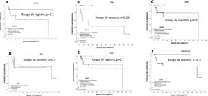 Sobrevida estimada por Kaplan-Meier según el índice biológico de fibrosis. A) Enfermedad por hígado graso no alcohólico (EHGNA). B) Índice de elementos de fibrosis 4 (FIB-4). C) AST/índice de plaquetas (APRI). D) Sistema de discriminación de cirrosis (CDS). E) Índice de cirrosis de la Universidad de Gotemburgo (GUCI). F) Índice de Lok. El índice de FIB-4 tuvo una tendencia estadística significativa (p=0.06).