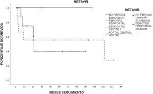 Supervivencia estimada por Kaplan-Meier según la puntuación histopatológica de METAVIR. Los pacientes con menos fibrosis tuvieron una mejor supervivencia, aunque no estadísticamente significativa (p=0.5, log-rank).
