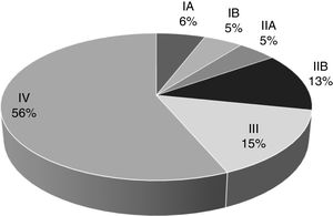 Estadios clínicos de los pacientes con diagnóstico de ACDP.