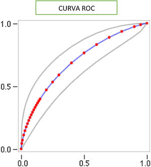 Curva del receptor operante, eje de las Y=sensibilidad, eje de las X=, especificidad. Área bajo la curva 0.69; IC 95% 0.60-0.79.