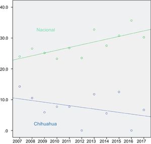 Correlación entre el paso del tiempo (2007-2017) y el porcentaje de utilización de injertos hepáticos de donante cadavérico en México (verde), Spearman r=0.727; p=0.011 y Chihuahua (azul), Spearman r=−0.388; p=0.238.