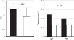 Comparación de elastografía hepática y aminotransferasas en suero realizada en 33 niños y adolescentes obesos con hígado graso (columnas negras) y sin hígado graso (columnas blancas). Los resultados son presentados como promedios y DE. Estadísticas: prueba t de Student para muestras independientes.