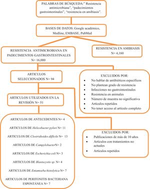 Flujograma del proceso de selección de artículos para esta revisión narrativa.