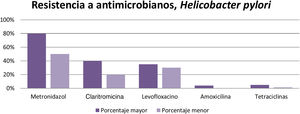 Grados de resistencia a antimicrobianos en Helicobacter pylori.