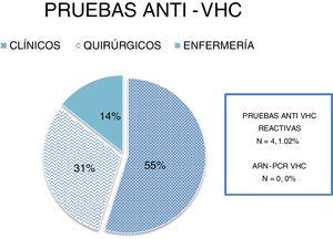 Pruebas anti-VHC realizadas por departamentos y resultados.
