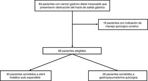Selección de pacientes.