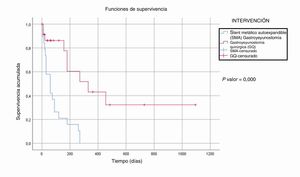 Análisis de supervivencia para muerte luego de la intervención por el método Kaplan-Meier.