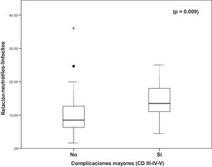 Gráfico de cajas y bigotes que muestra la diferencia de distribución de los niveles del NLR en el primer día postoperatorio entre los pacientes sin complicaciones mayores y los pacientes con complicaciones mayores.