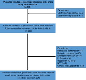 Diseño del estudio.