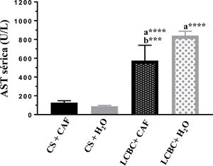 Niveles en suero de AST en cada grupo. Media (DE). a: Diferencia significativa entre los grupos LCBC y sus respectivos controles. b: Diferencia significativa entre los grupos LCBC + CAF y LCBC + H2O. ***p < 0.001; ****p < 0.0001. LCBC: ligadura del conducto biliar común; CAF: cafeína; DE: desviación estándar.