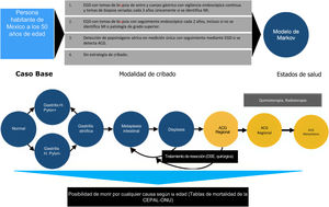 Modelo de decisión de Markov. ACG: adenocarcinoma gástrico; CEPAL: Comisión Económica para América Latina y el Caribe; DSE: disección submucosa endoscópica; EGD: esofagogastroduodenoscopia; MI: metaplasia intestinal; ONU: Organización de las Naciones Unidas.