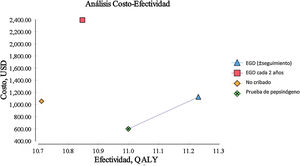 Gráfica del análisis costo-efectividad entre las diferentes estrategias de cribado. AVAC: años de vida ajustados a calidad; EGD: esofagogastroduodenoscopia; USD: dólar estadounidense.