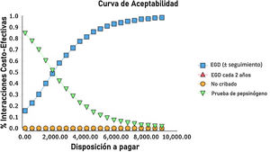 Curvas de aceptabilidad de las diferentes estrategias del modelo. EGD: esofagogastroduodenoscopia.