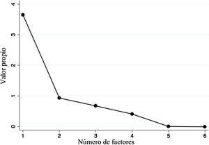 Gráfica de la matriz varianza-covarianza de la Escala de Calidad en Colonoscopia.